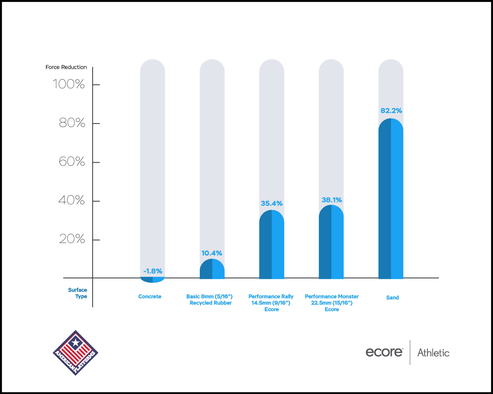 Force reduction comparison chart of different rubber flooring solutions.